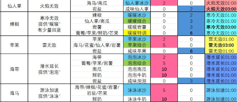 《塞尔达传说 智慧的再现》暖暖特调冰沙怎么制作