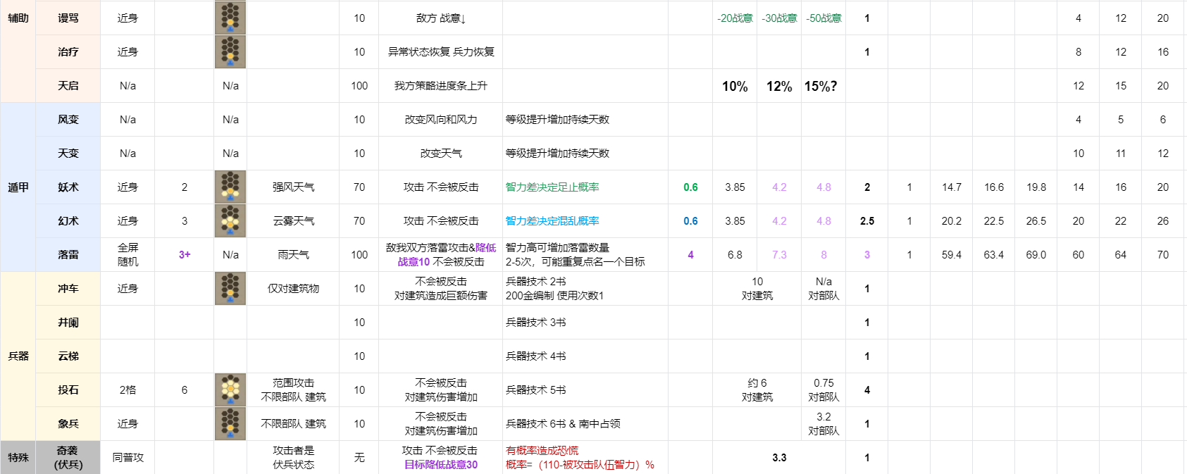 《三国志8重制版》全战法战术效果及实战分析