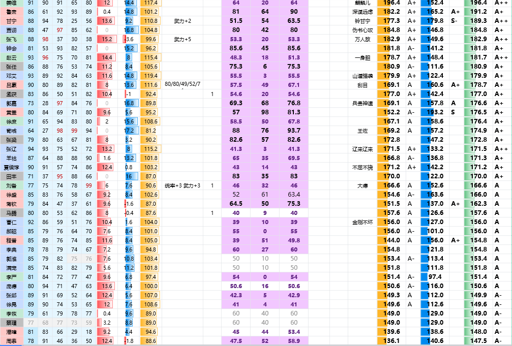 《三国志8重制版》全武将属性分享