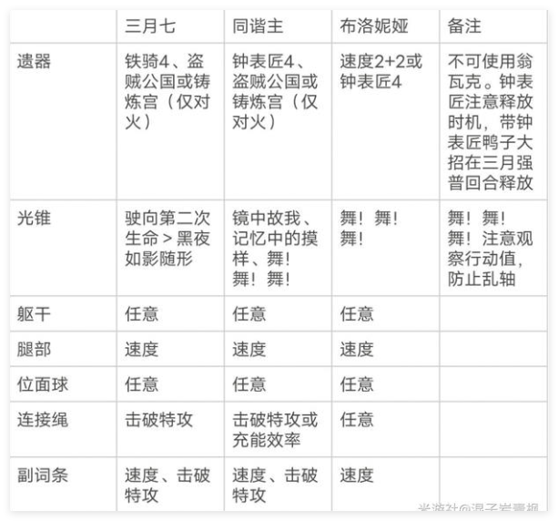 《崩坏：星穹铁道》三月七超击破流阵容玩法介绍